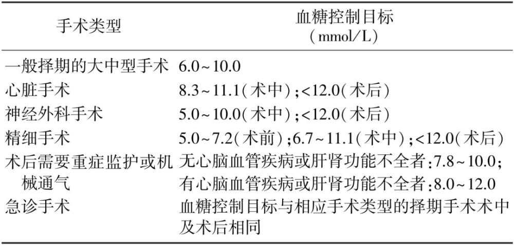 非急危重症住院患者短期胰岛素强化治疗血糖控制目标分层不同糖尿