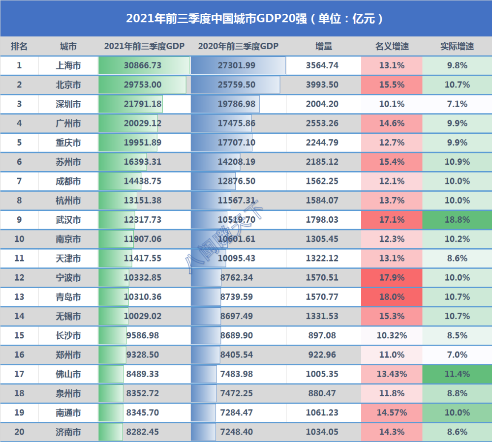 2021年1-9月中国城市gdp20强数据出炉,青岛,宁波,武汉增速领跑