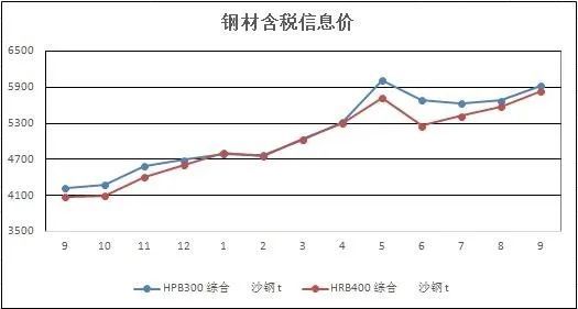 水泥含税信息价走势图 钢材和铝锭价等同样受到影响,市场价格一路上行