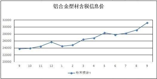 钢材含税信息价走势图钢材和铝锭价等同样受到影响,市场价格一路上行