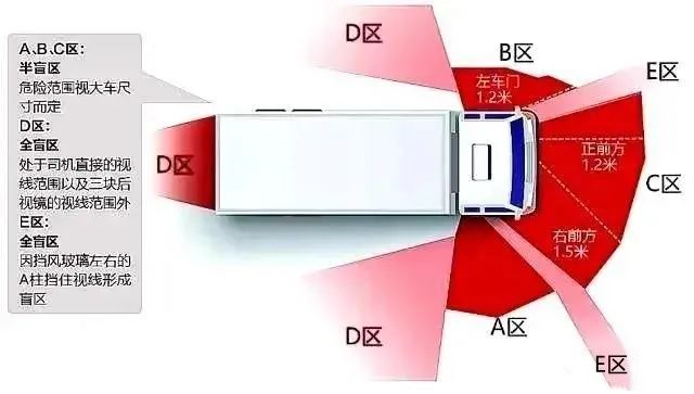 这是一张大货车的盲区图,因大货车行驶过程中存在盲区,在其它车辆或行