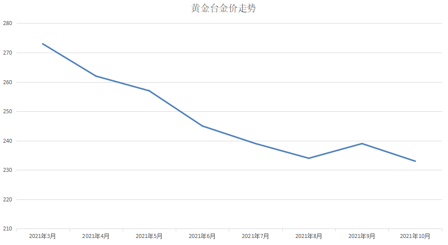 梦幻西游10月最新全服金价走势大部分区梦幻币开始跌价