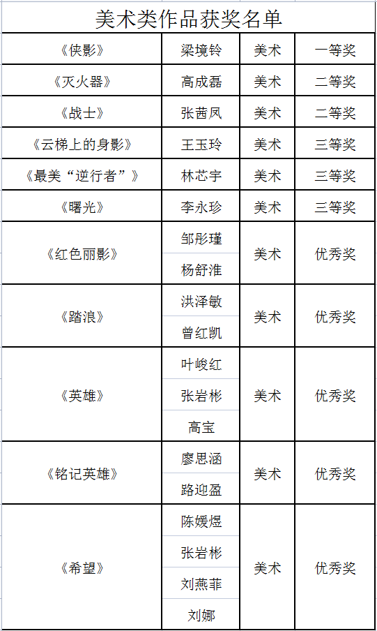 器》高成磊《战士》张茜凤《云梯上的身影》王玉玲 张乐逸 熊慧琳