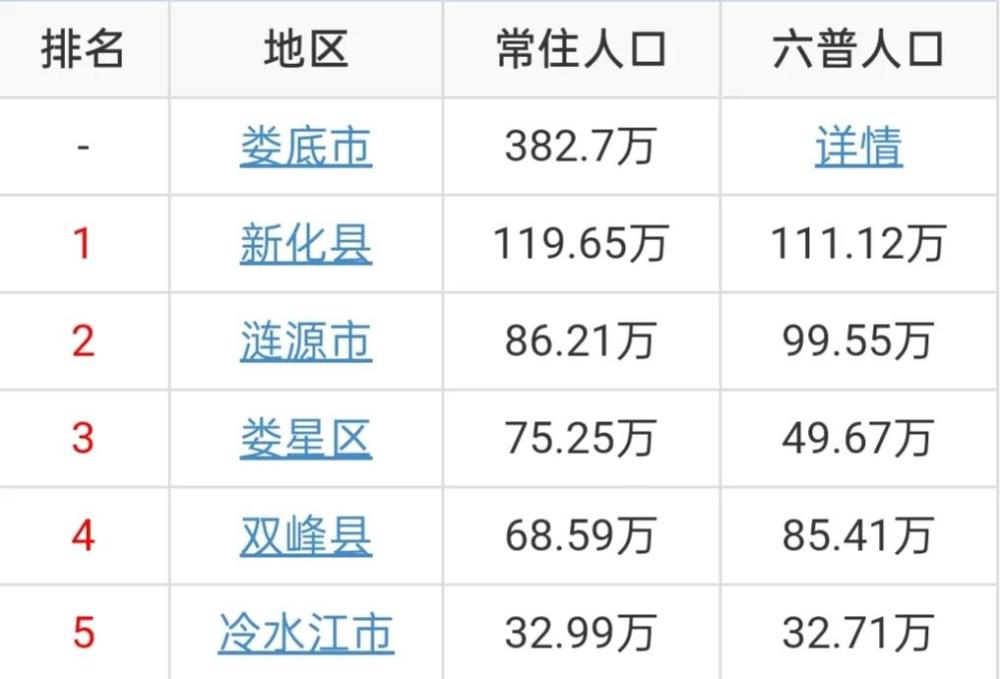 娄底5区县人口新化120万人冷水江33万人娄星十年增加26万人