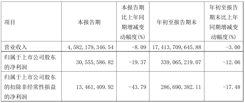 上海梅林2021年前三季度净利339亿元同比净利减少1206