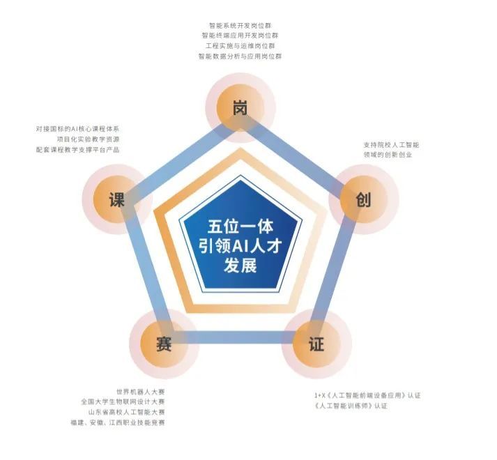 岗课赛证创融通模式下的人工智能专业建设探索