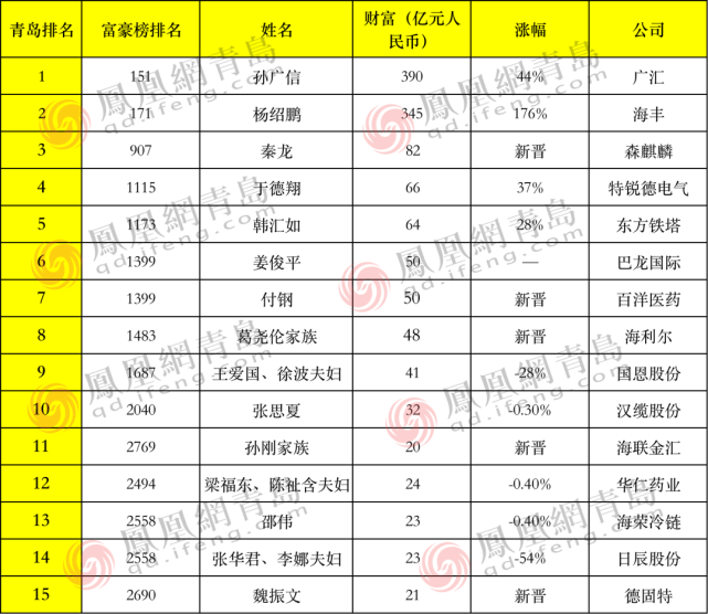 青岛15位最有钱富豪企业家的底色