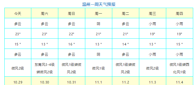 温州天气丨今日温州天气预报