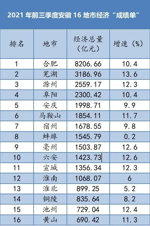 合肥2020前3季度gdp_霸都合肥的2020年前三季度GDP出炉,在省内排名第几(2)