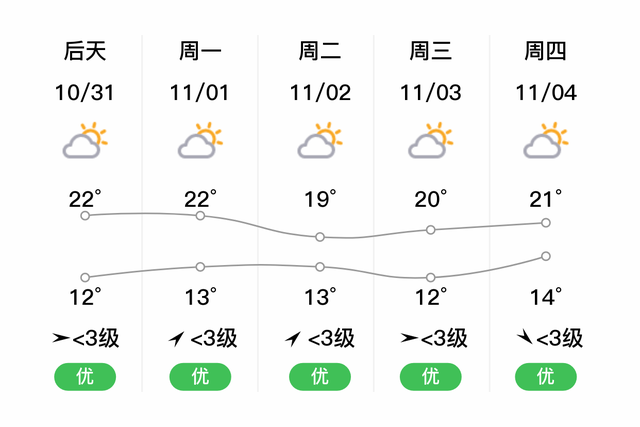 南京明日最高温度22空气质量优