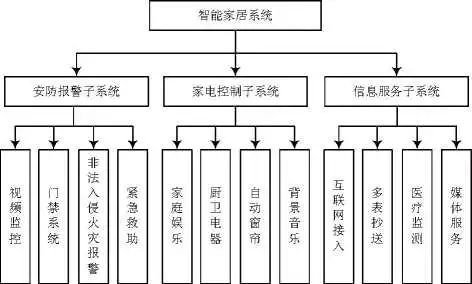 智能家居系统的组成结构