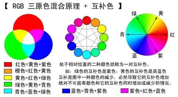 选用红黄蓝三原色,经过一定比例混合可