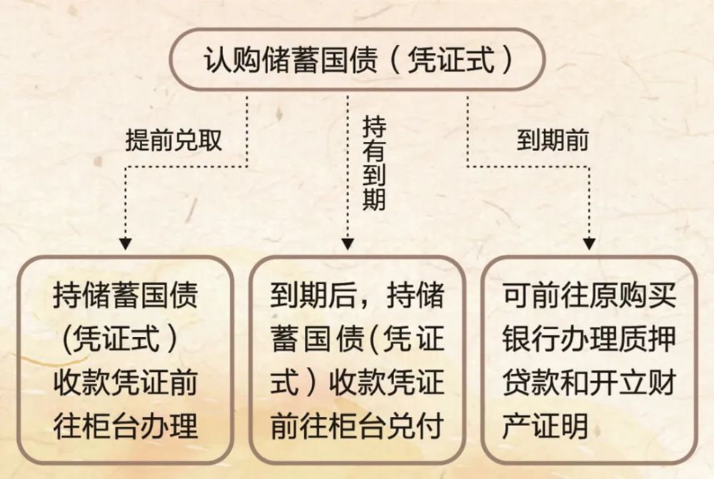 国债同定期存单有何区别 腾讯网