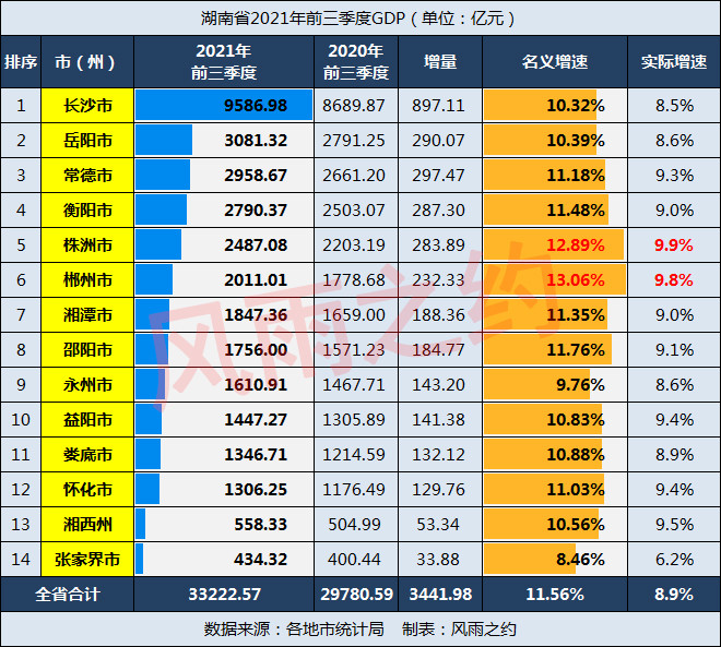 湖南2021年前三季度gdp:与湖北渐行渐远,郴州,株洲高增长