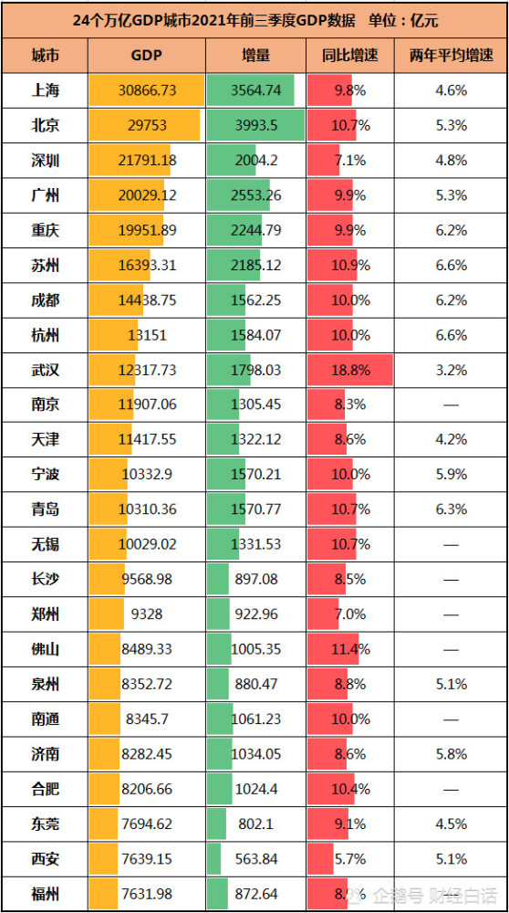 上海北京2020GDP_热点聚焦 2020年GDP十强城市出炉,你所在的城市排第几(3)