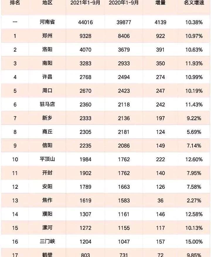 河南18个城市前三季度gdp出炉郑州破9000亿洛阳破4000亿