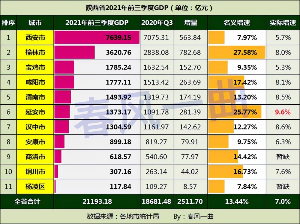 陕西2021年前三季度gdp:紧追江西省,西安,宝鸡增速缓慢