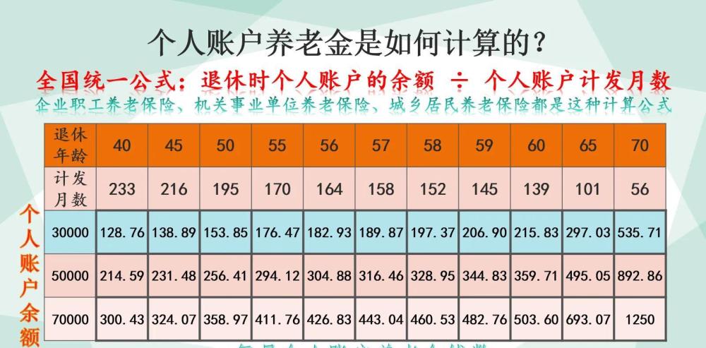 31年工龄去年退休养老金1760元,今年退休却是2200元,什么原因?