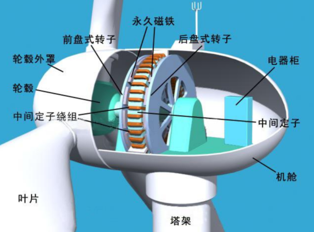 首先,风力发电的原理很简单,就是不同能量之间的相互转化.