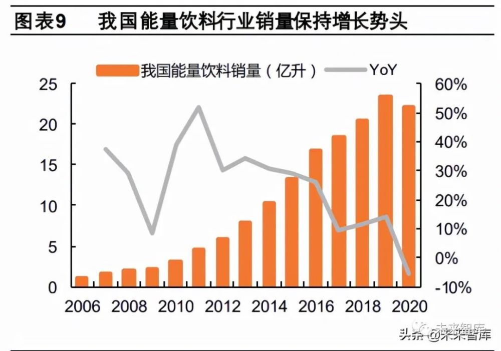 体育活动的普及和加班文化的盛行,能量饮料消费群 体及消费场景迎来