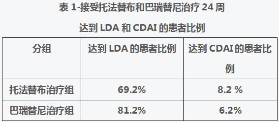 jak抑制剂治疗类风湿关节炎|托法替布,巴瑞替尼真实世界头对头研究