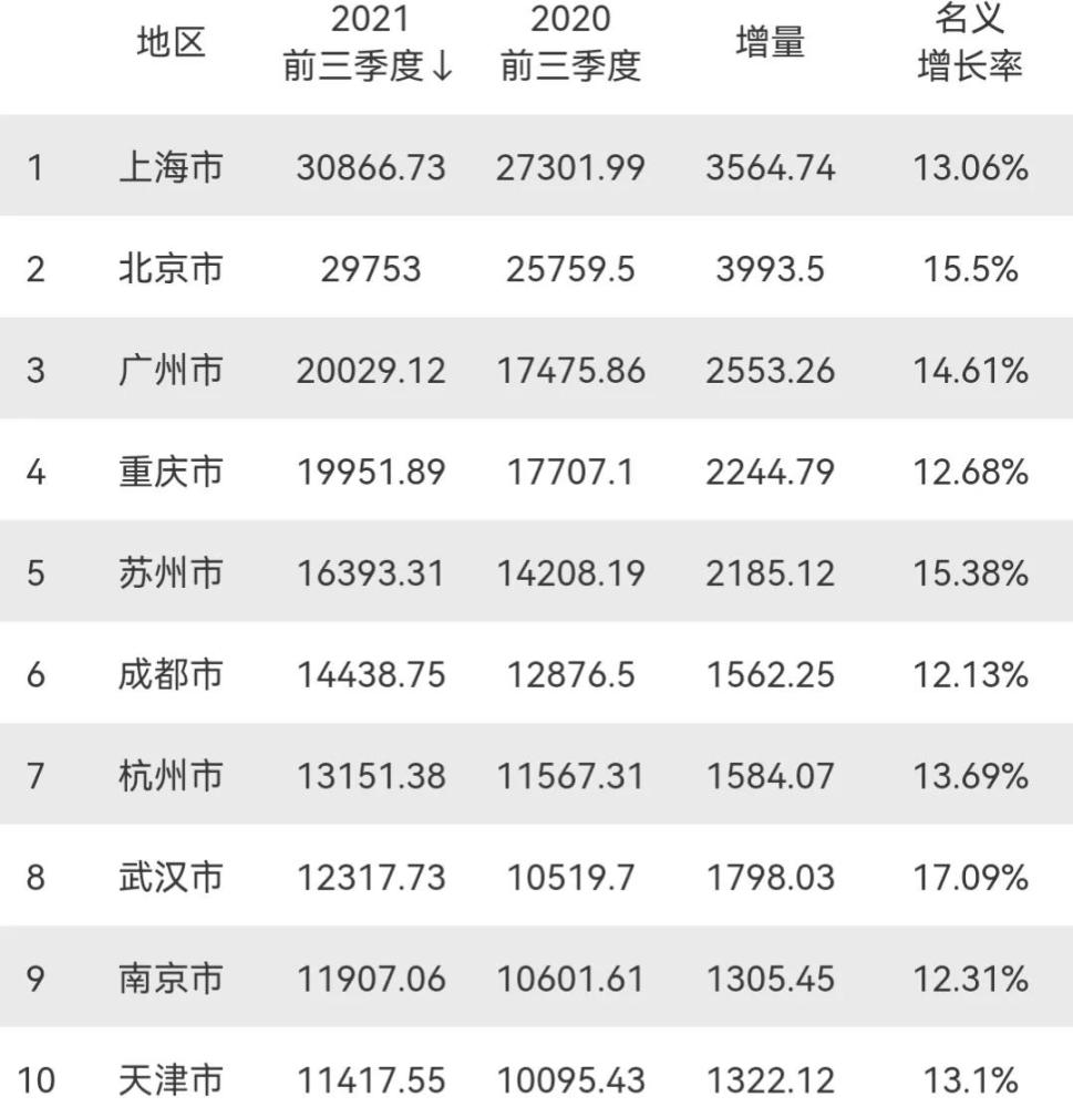 成都今年前三季度gdp_前三季度GDP十强城市 上海首超3万亿,苏杭两年平均增速领跑