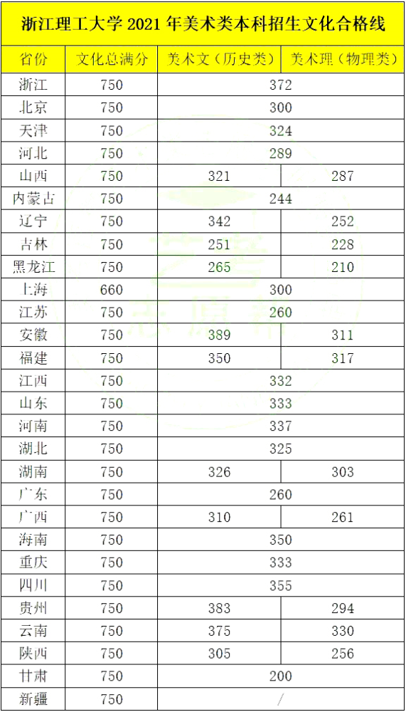 【数据分析】浙江理工大学2021年美术设计类专业录取线公布.