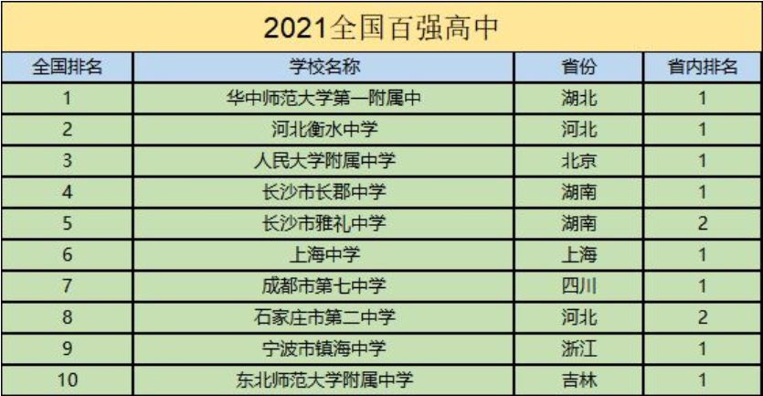 全国中学排行榜出炉衡水中学不是榜首前五有两所都在湖南省