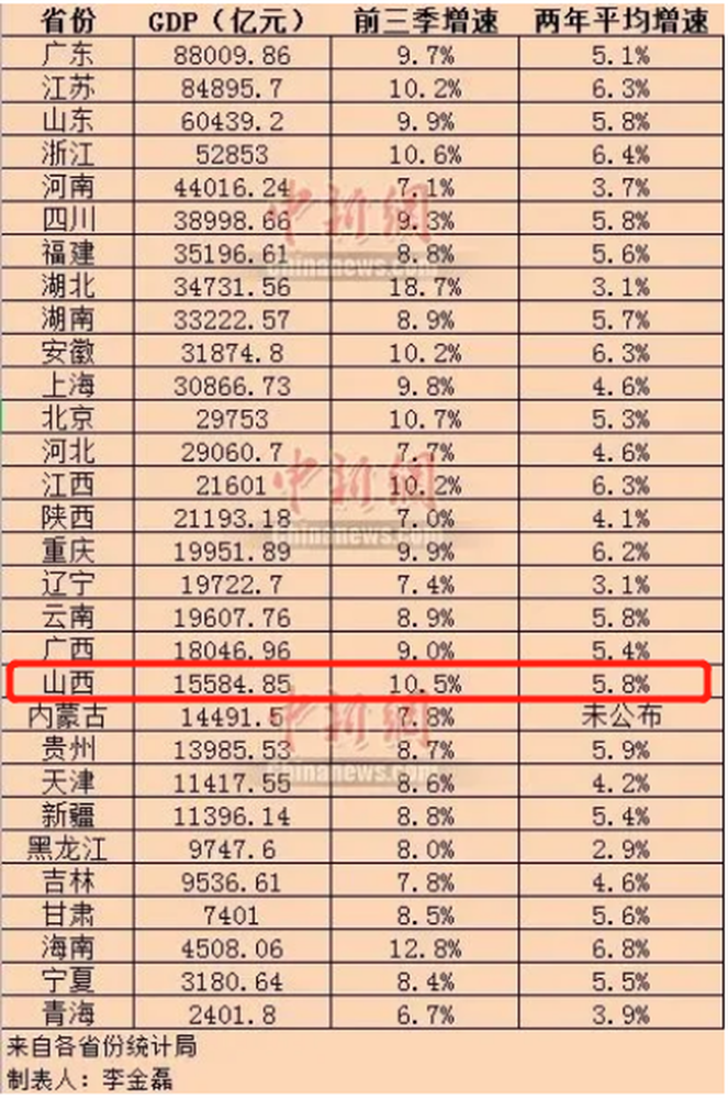 山西省各市第一季度gdp_山西各市第一季度GDP数据出炉,哪里最有钱 一目了然