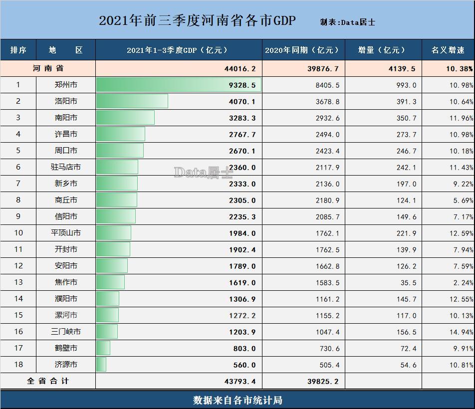 2021年洛阳市gdp_江西南昌与河南洛阳的2021年一季度GDP谁更高