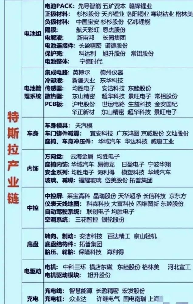 特斯拉产业链全景图