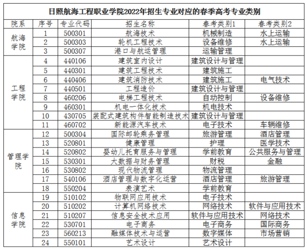 参加青岛黄海学院2022年专科单独招生的考生,在报名山东省2022年普通