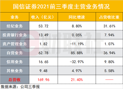 国信证券q3开启加速度净利润78亿大增四成自营业务高增近九成基金投顾