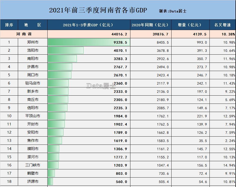 洛阳2021年前三月GDp_洛阳与金华的2021年前三季度GDP来看,两者谁更高