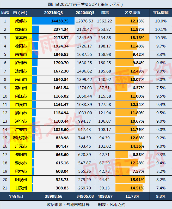 四川2021年前三季度gdp巴中缓慢宜宾广元达州高增长