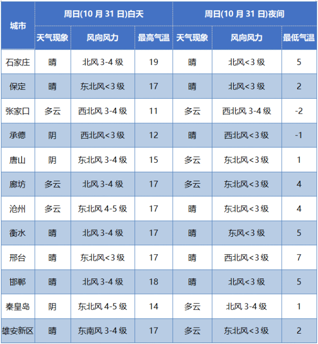 辽宁10月31日天气预报_(辽宁10月31日天气预报实况)