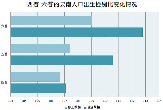 云南男女比例并非失调只因跨境婚姻登记率太低