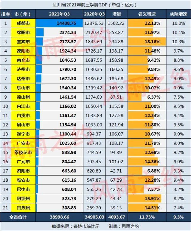 2021年第三季度调图,2021年二季度调图 四川2021年前三季度gdp:宜宾,广元,达州高增长