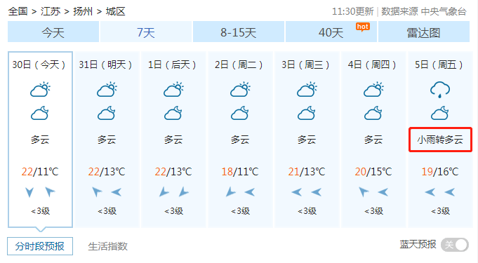 果然,扬州也不例外小编去看了一下扬州天气的预报既然全省大部分地区