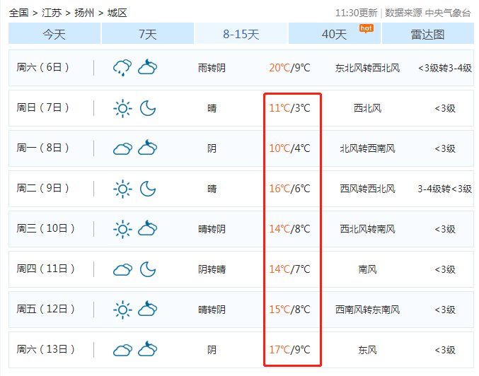 扬州也不例外小编去看了一下扬州天气的预报既然全省大部分地区都有