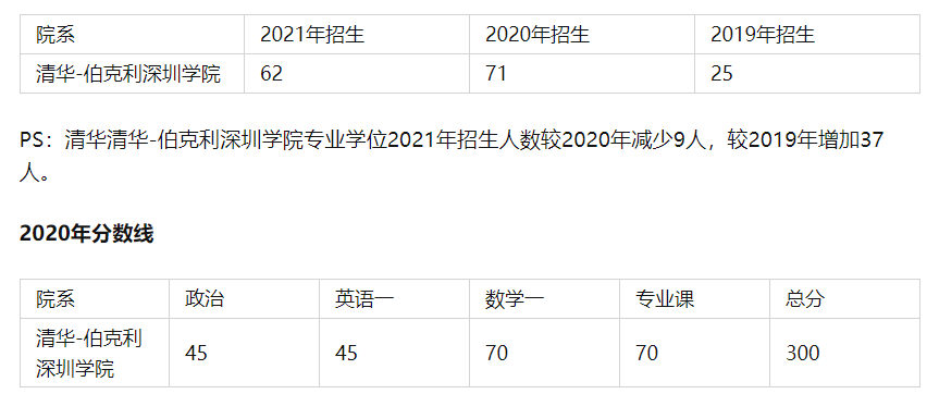 【盛世清北】2021清华-伯克利深圳学院考研备考攻略及高分经历共享…(2023己更新)插图