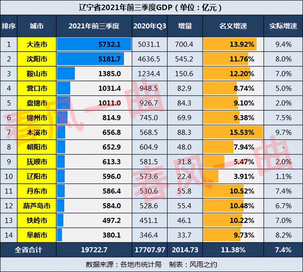 辽宁2021年前三季度gdp:紧追重庆,本溪,大连高增长