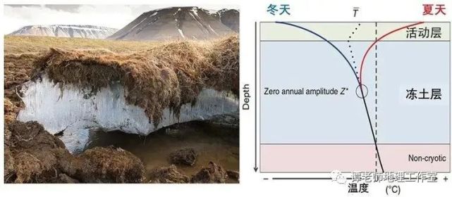 【备考干货】地理角度解析冻土,冻融,冻土地貌