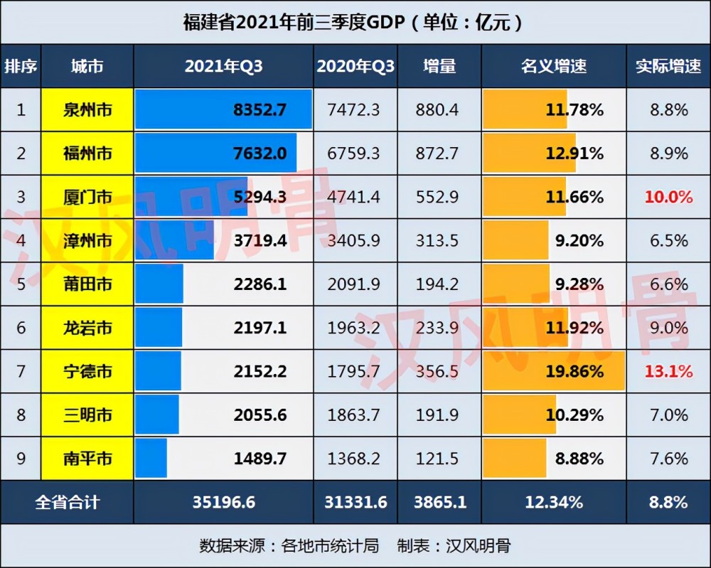 前三季度福建省gdp名义增速最高的三个城市为:宁德(19.86,福州(12.