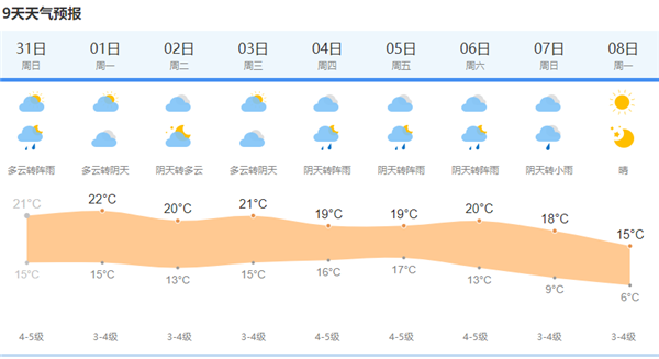 上海中心气象台2021年10月31日5点钟发布今天和明天上海市天气预报