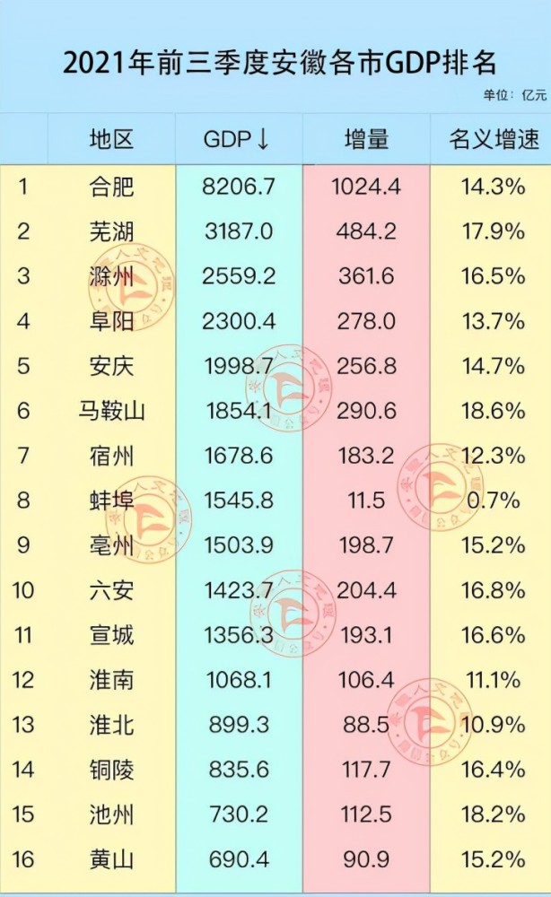 安庆gdp排名安徽多少位_澜沧景迈机场力争5月建成通航 2017年 这些大事影响着云南每个人的生活(3)