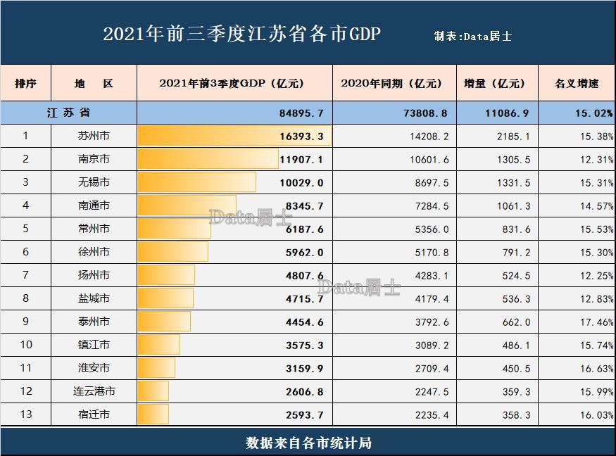 江苏省各城市2021年13季度gdp苏锡常稳健南京扬州盐城较缓慢