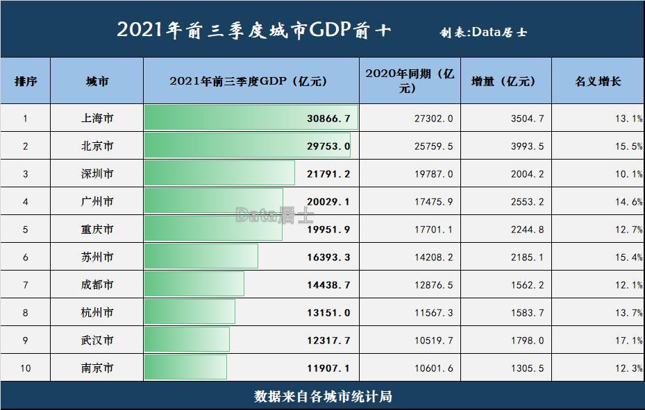 全国城市2021年前3季度gdp前十强,广州坚守第四,杭州仍高于武汉