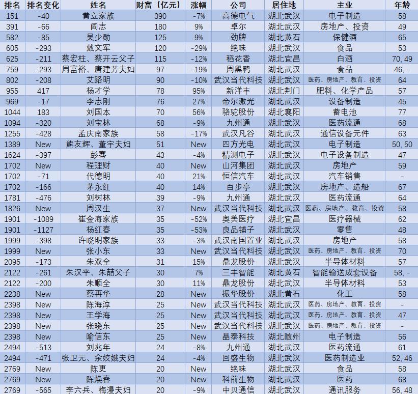 蝉联湖北首富:58岁赚得390亿元身家,超过卓尔阎志,劲牌吴少勋_腾讯