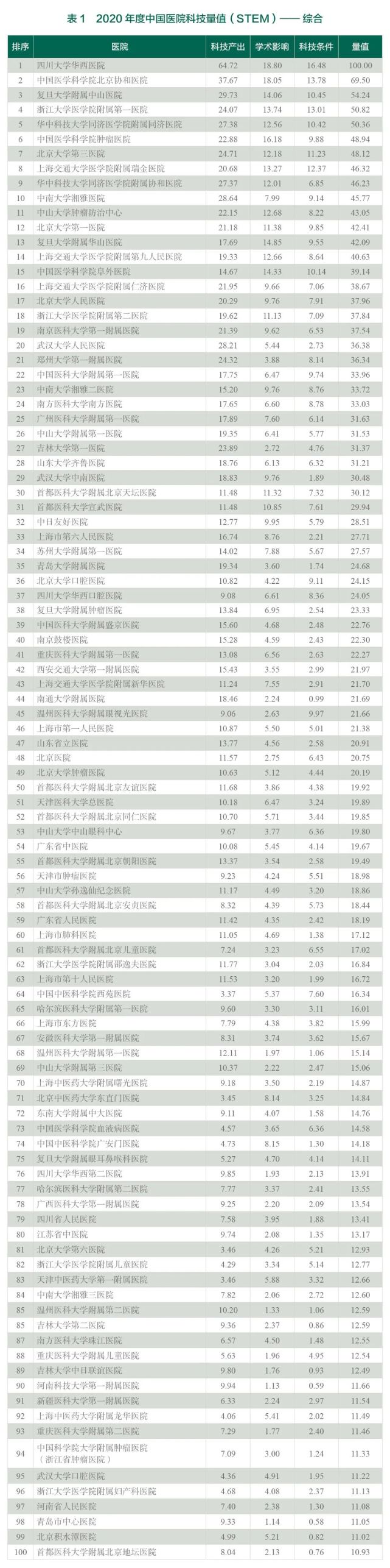 2020年度中国医院科技量值（STEM）综合排名